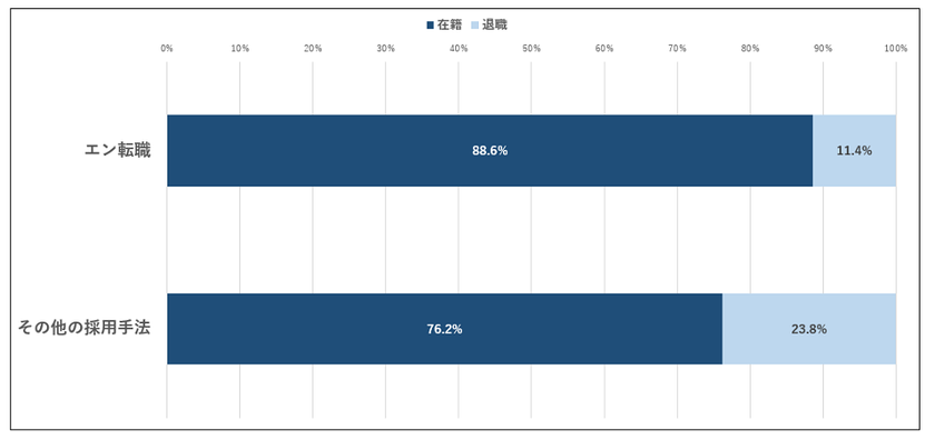 中途入社者3,872名対象
「オネストリクルーティング」と入社後活躍の相関調査
ーエン・ジャパン 入社後活躍研究所 研究報告ー