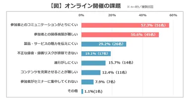 【図】オンライン開催の課題