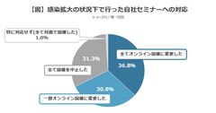 企業の広告宣伝担当者201人に聞いた　テレワーク環境下でのセミナー開催に対する意識調査