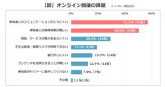 【図】オンライン開催の課題