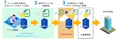 クロス・ヘッド　ファイル暗号化ソリューション「DataClasys」とメール誤送信対策ソリューション「BRODIAEA safeAttach」との連携によるソリューション提供を開始