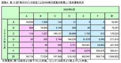 第13回「格付ロジック改定によるRM格付変動の影響」調査　消費減退等の影響による業績動向の変化を想定し分析強化！