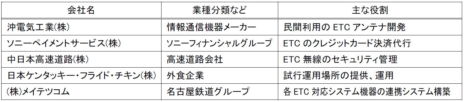 表1試行運用実施会社(50音順)