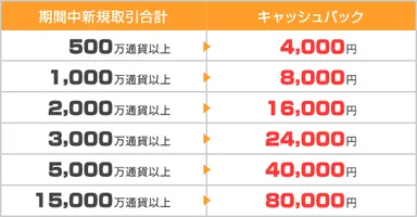 キャッシュバック条件テーブル