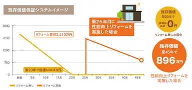 残存価値保証システム