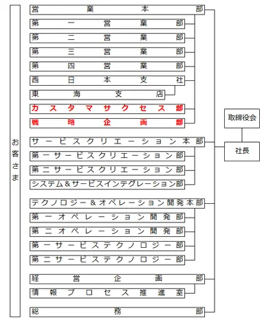 見直し後の組織図