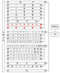 営業体制の見直しによるお客さま接点の強化について