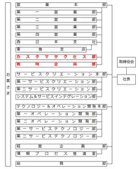 見直し後の組織図