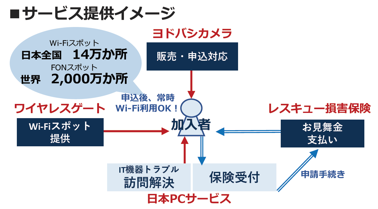 夏休みで利用が増えるwi Fiスポットサービスで日本ｐｃサービス ワイヤレスゲート レスキュー損害保険が協業 スマホ保険付きプラン を全国のヨドバシ カメラでを本格展開 日本pcサービス株式会社のプレスリリース