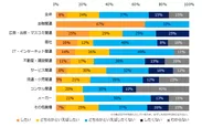 「これまでにオンライン面接をしたことがない」と回答した企業に伺います。今後、積極的にオンライン面接を実施していきたいですか？