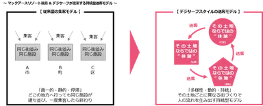 マックアースリゾート福島&デジサーフが提案する持続型送客モデル