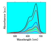 MOFの光触媒材料によるメチレンブルー色素の経時的分解を表す吸収スペクトル