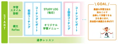 コーチングの流れ