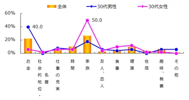現在の「豊かさ」で思い浮かべるもの(30代)