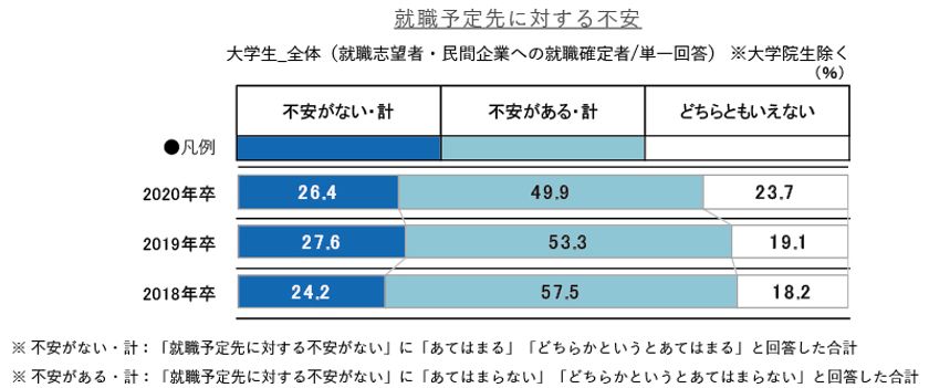 企業と学生がより理解し合うことで、就職予定先に対する不安は減る。
条件面だけでなく、自らの成長や働く人と合うかという視点がより重要