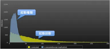 1日当たりのアプリ起動数・起動種類分布