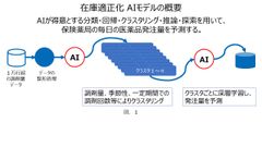 薬局の在庫効率向上に向けたAI活用の取り組みについて　～ユニケ、BTCとの協業により実用化を加速～