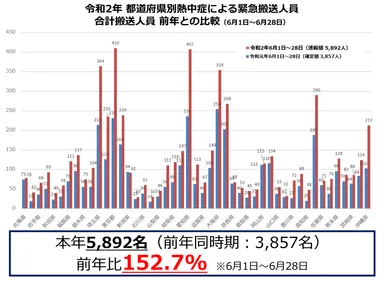 令和2年 都道府県別熱中症による緊急搬送人員 合計搬送人員 前年との比較