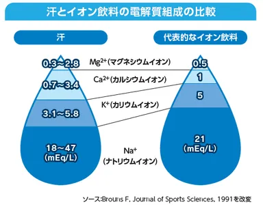 汗とイオン飲料の電解質組成の比較