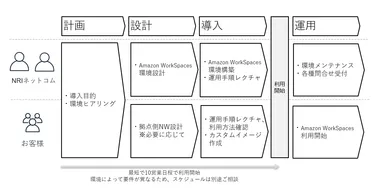 ご利用開始までの流れ