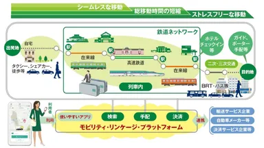 (※)モビリティ・リンケージ・プラットフォーム