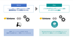 業務アプリ作成ツール「kintone」と企業システムや外部クラウドサービスとの連携を誰でも簡単にノンプログラミングで実現