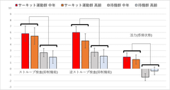 図3 サーキット運動群と対照群の介入による変化量(東北大提供)