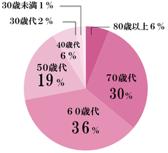 会員年齢構成