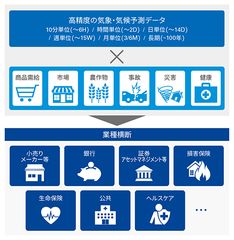 KPMGコンサルティングと日本気象協会、気候変動の緩和・適応に向けた総合コンサルサービスの提供で協業