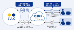 何日も掛けていた経営帳票の加工の手間を最小限に～Excel業務改善ソリューション「xoBlos」(ゾブロス)を、クラウドERP「ZAC」(ザック)の連携機能としてOEM提供～