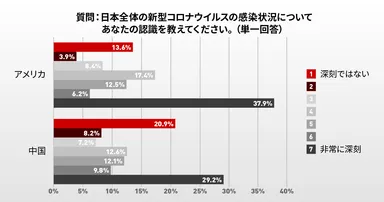 グラフ：日本のコロナの感染状況についてあなたの認識は？
