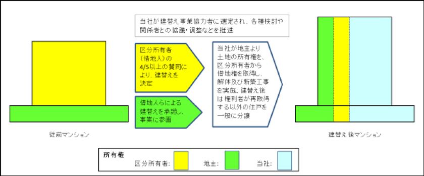 当社初の首都圏でのマンション建替え事業
『メゾン一番町建替え事業』本体工事着手のお知らせ
～建替え事業の事業協力者として、関係者間の合意を形成～
