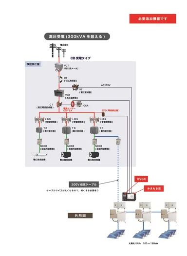 高圧受電(300kVAを超える)_多様なPV設備に対応