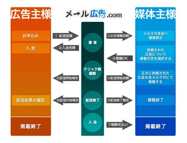 掲載までの流れ