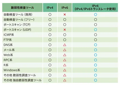 各種ツールのIPv6対応状況表