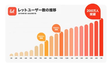 Let(レット)ユーザー数の推移