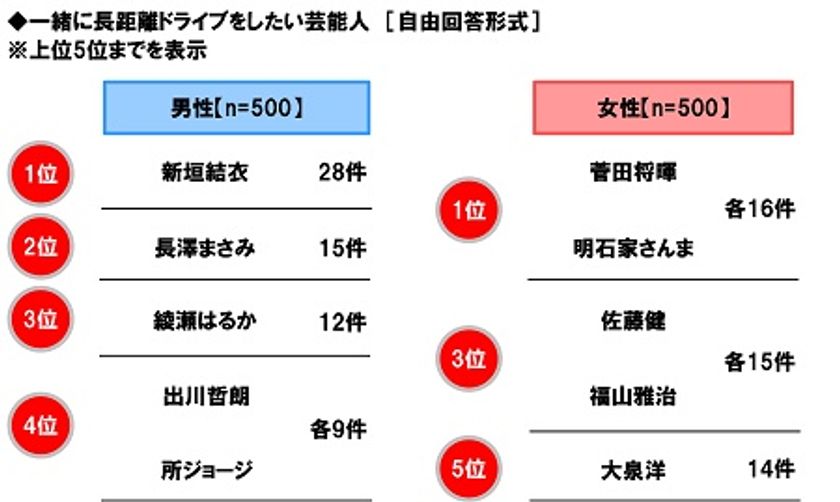 ホンダアクセス調べ　
一緒に長距離ドライブをしたい芸能人　
男性回答1位「新垣結衣さん」2位「長澤まさみさん」、
女性回答1位「菅田将暉さん」「明石家さんまさん」