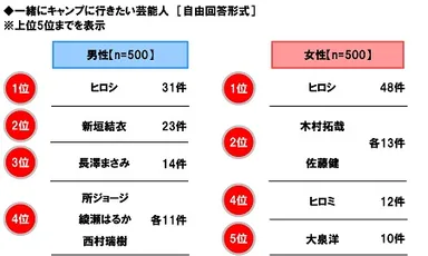 一緒にキャンプに行きたい芸能人