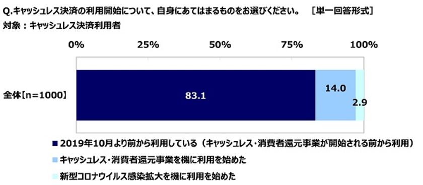 ＪＣＢ調べ　
「還元事業を機にキャッシュレス決済を利用し始めた」
キャッシュレス決済利用者の14%