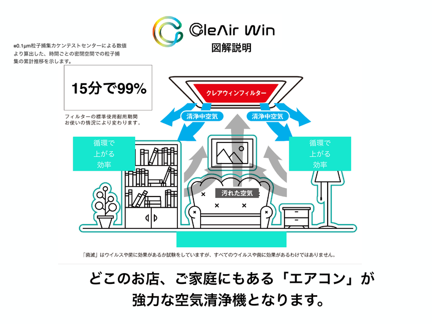 手軽で安価
高いウイルス捕集力 表面の埃まで継続無害化 張りつけるだけ
~世界唯一のエアコン用フィルター~
「CleAir Win」を開発(特許出願中)