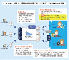 テレワークやBCP推進への課題をFAXのペーパーレス化で解決！～クラウドFAX『isana』がアプリ連携強化などのバージョンアップを実施～