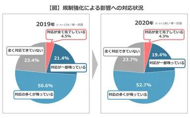 【図】規制強化による影響への対応状況
