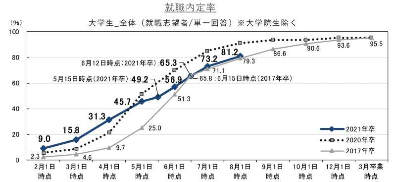 就職内定率は81 2 で前月差 8 0ポイント 前年同月差で見ると文系は 12 9ポイント 理系は 3 5ポイント インディー