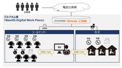 バルクオムが従業員の安心・安全確保とBCP対策として、在宅コンタクトセンターサービス『Bewith Digital Work Place』を導入