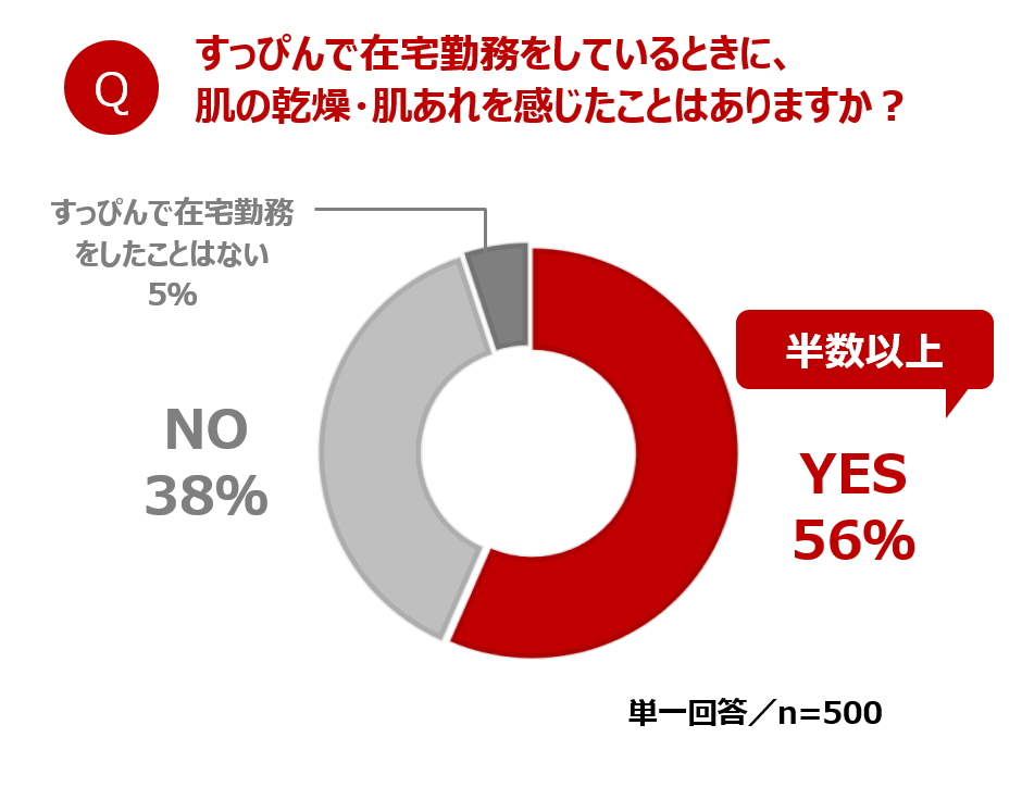 在宅勤務中の肌事情を調査 すっぴんで在宅勤務中 約6割が 乾燥や肌あれを感じた経験 アリ仕事中のエアコンに加えて 合間に外出するときのマスクも影響 在宅勤務中の新しい美容習慣 アクアレーベルで 肌の昼休み 資生堂ジャパン株式会社のプレスリリース