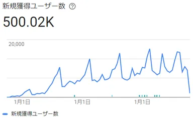 「インストールユーザー数」Google Play Console キャプチャ