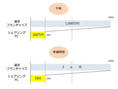 シェアリングFC制度(2)