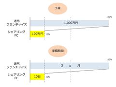 シェアリングFC制度(2)