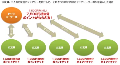 紹介キャンペーン図