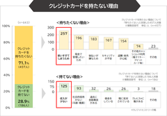 【消費者意識調査】キャッシュレス時代、それでもクレジットカードを持たない理由とは？(まねーぶ調べ)